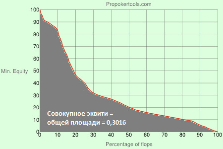 Распределение эквити на флопе Распределение эквити на флопе