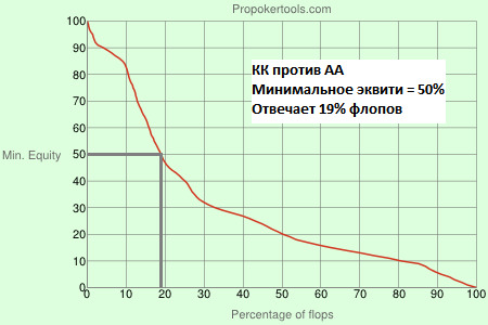 Распределение эквити на флопе Распределение эквити на флопе