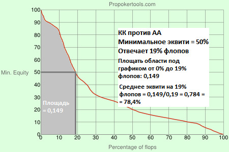 Распределение эквити на флопе Распределение эквити на флопе