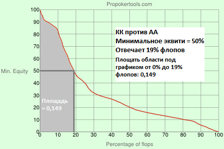 Распределение эквити на флопе Распределение эквити на флопе