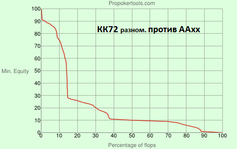 График распределения эквити на флопе График ПЛО