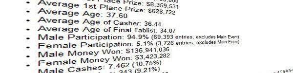 WSOP 2013 статистика