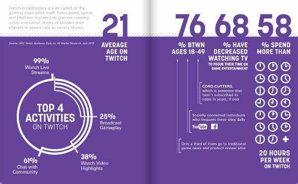 Twitch Statistics