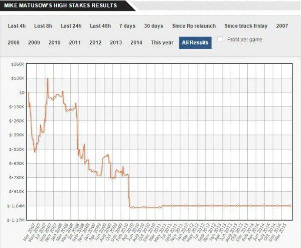 Статистика Майка Матусова Mike Matusow Stats