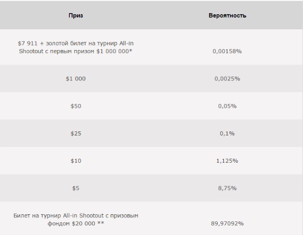 Призы PokerStars Призы