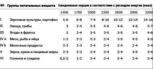 группы питательных веществ таблица