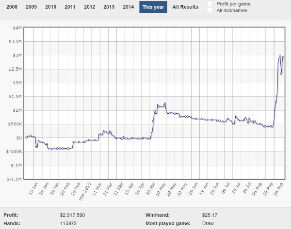 Isildur1 PokerStars Isildur
