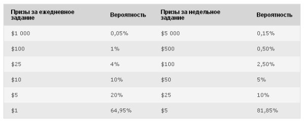 неделя наград за выбивание pokerstars неделя наград за выбивание