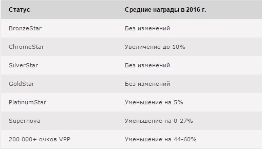 PokerStars VIP PokerStars