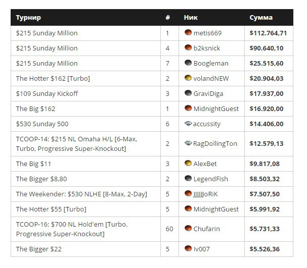 Sunday Million результаты Sunday Million