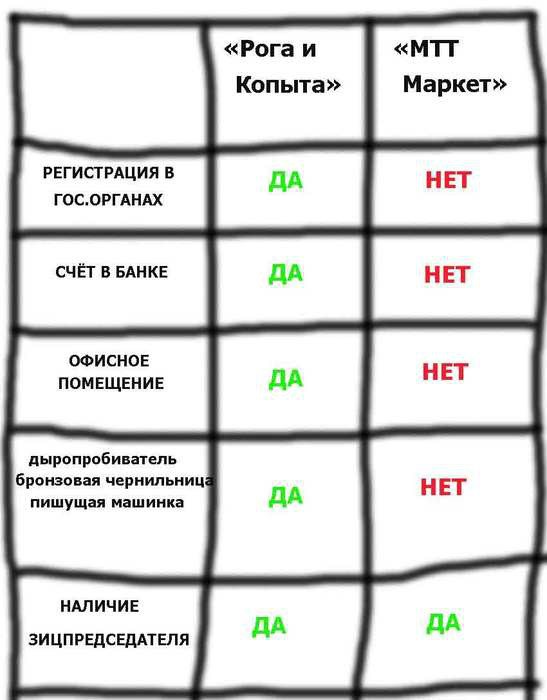 МТТМаркет провал МТТМаркет