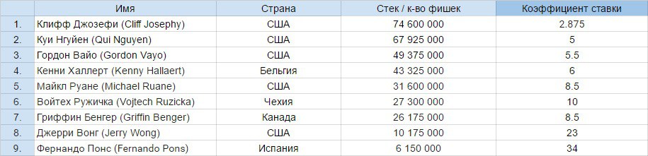 ставок Коэффициенты