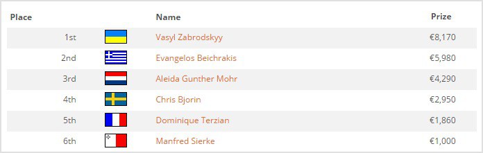 таблица выплат выплаты No Limit Hold'em - Seniors