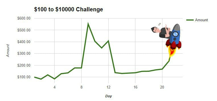 с $100 до $10 000 покер с $100 до $10 000