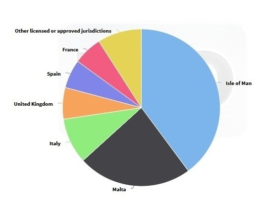 the stars group revenues the stars group