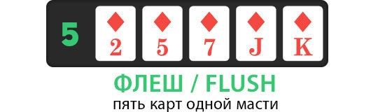 пять карт одинаковой масти формируют комбинацию Флеш.