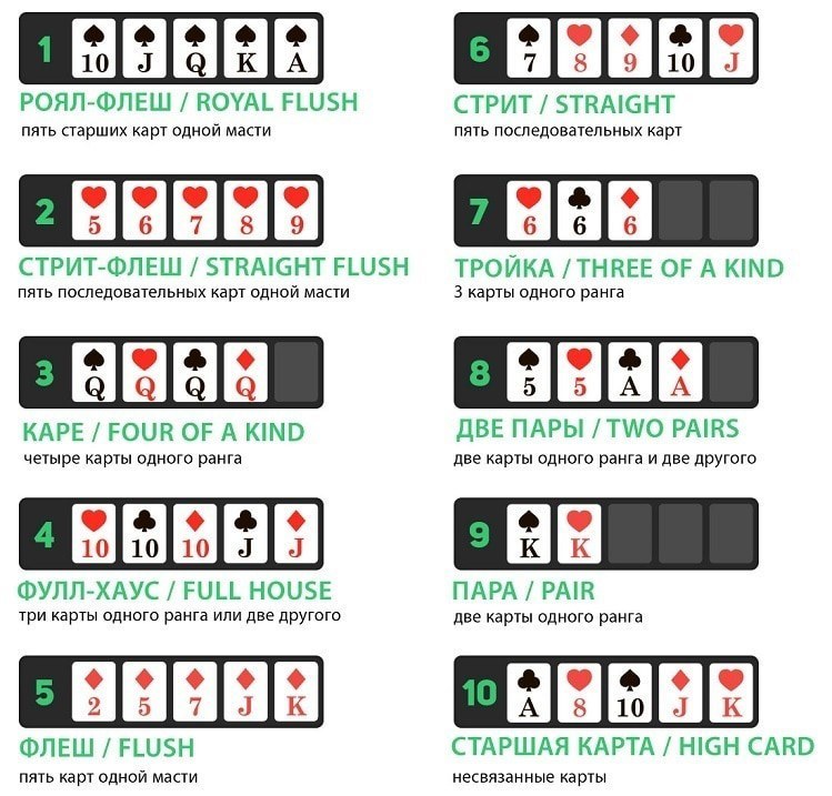 Главные покер комбинации от самой сильной до самой слабой. Какая рука побеждает?