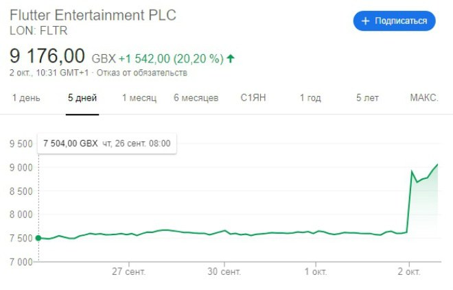 акции flutter на бирже Flutter