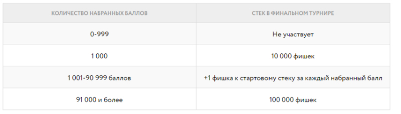 Быстрые ветра III Финал фриролл покердом